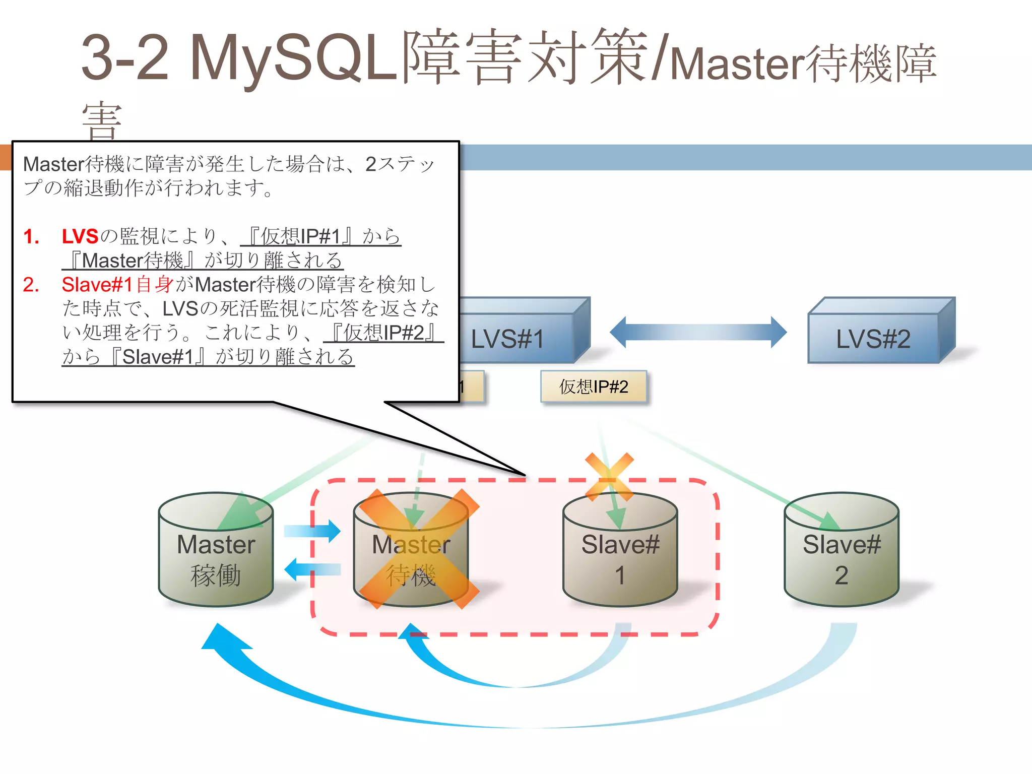 3-2 MySQL障害対策/Master待機障
害
LVS#1 LVS#2
Master
稼働
Master
待機
Slave#
1
Slave#
2
仮想IP#1 仮想IP#2
Master待機に障害が発生した場合は、2ステッ
プの縮退動作が行われます。
1. LVSの監視により、『仮想IP#1』から
『Master待機』が切り離される
2. Slave#1自身がMaster待機の障害を検知し
た時点で、LVSの死活監視に応答を返さな
い処理を行う。これにより、『仮想IP#2』
から『Slave#1』が切り離される
 