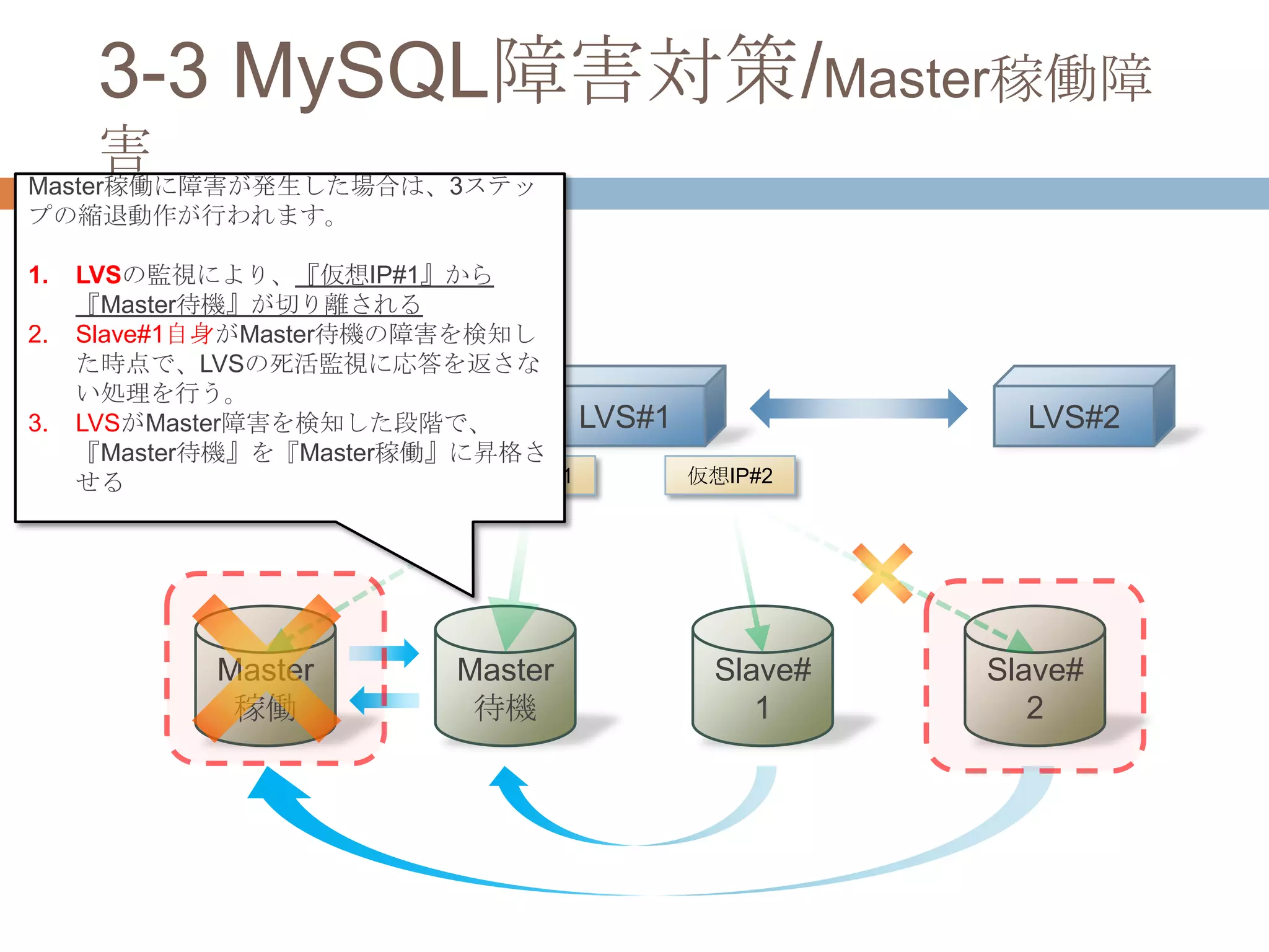 3-3 MySQL障害対策/Master稼働障
害
LVS#1 LVS#2
Master
稼働
Master
待機
Slave#
1
Slave#
2
仮想IP#1 仮想IP#2
Master稼働に障害が発生した場合は、3ステッ
プの縮退動作が行われます。
1. LVSの監視により、『仮想IP#1』から
『Master待機』が切り離される
2. Slave#1自身がMaster待機の障害を検知し
た時点で、LVSの死活監視に応答を返さな
い処理を行う。
3. LVSがMaster障害を検知した段階で、
『Master待機』を『Master稼働』に昇格さ
せる
 