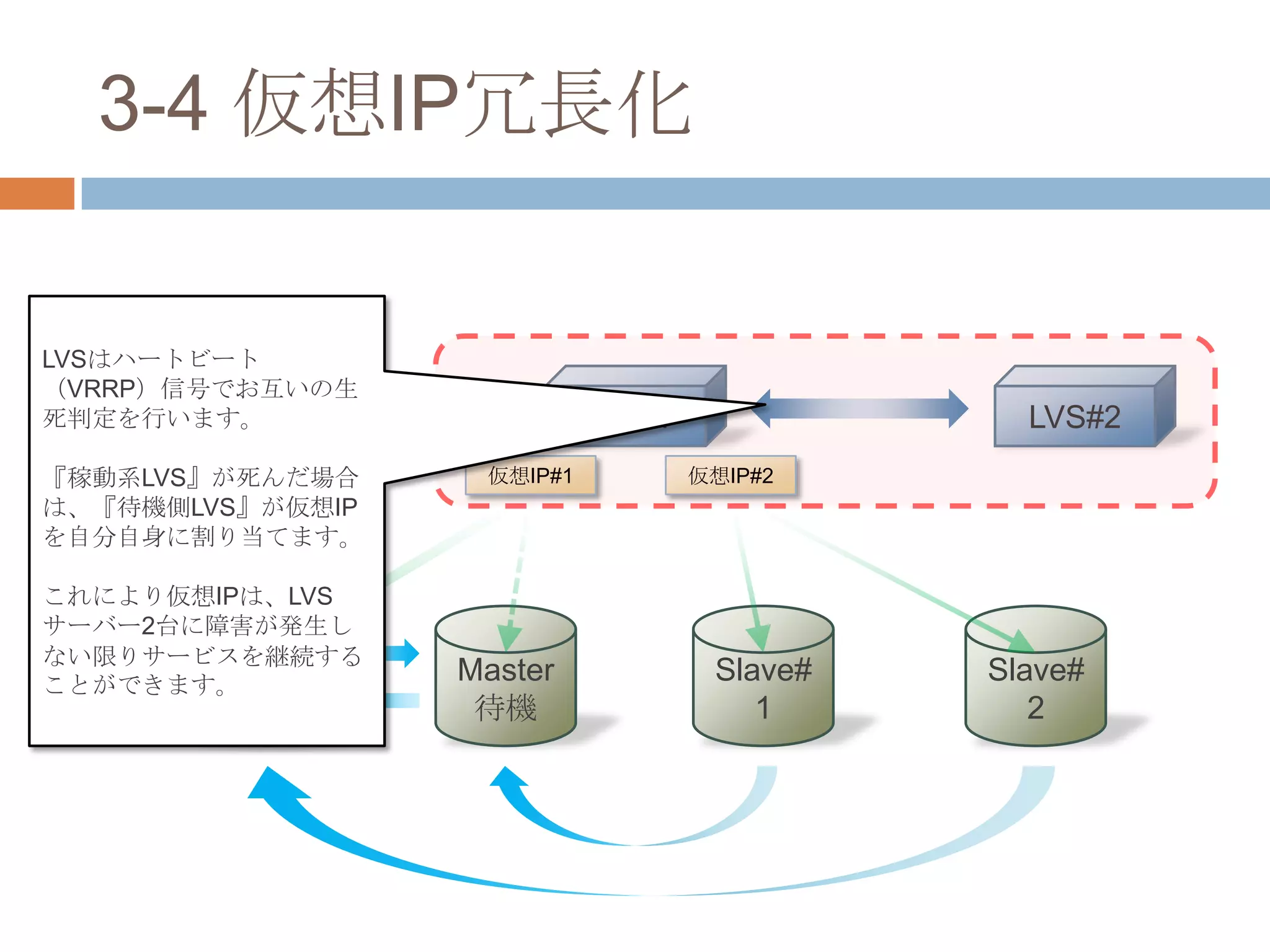 3-4 仮想IP冗長化
LVS#1 LVS#2
Master
稼働
Master
待機
Slave#
1
Slave#
2
仮想IP#1 仮想IP#2
LVSはハートビート
（VRRP）信号でお互いの生
死判定を行います。
『稼動系LVS』が死んだ場合
は、『待機側LVS』が仮想IP
を自分自身に割り当てます。
これにより仮想IPは、LVS
サーバー2台に障害が発生し
ない限りサービスを継続する
ことができます。
 