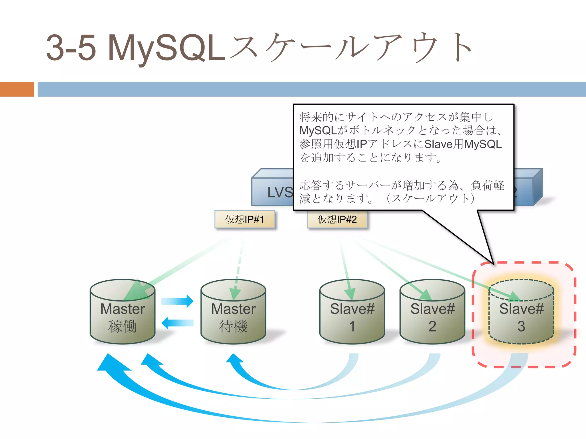 3-5 MySQLスケールアウト
LVS#1 LVS#2
Master
稼働
Master
待機
Slave#
1
Slave#
2
仮想IP#1 仮想IP#2
将来的にサイトへのアクセスが集中し
MySQLがボトルネックとなった場合は、
参照用仮想IPアドレスにSlave用MySQL
を追加することになります。
応答するサーバーが増加する為、負荷軽
減となります。（スケールアウト）
Slave#
3
 