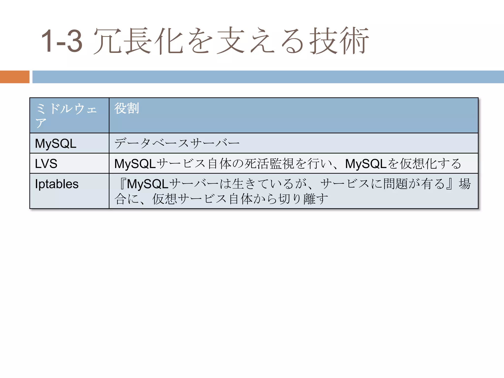 1-3 冗長化を支える技術
ミドルウェ
ア
役割
MySQL データベースサーバー
LVS MySQLサービス自体の死活監視を行い、MySQLを仮想化する
Iptables 『MySQLサーバーは生きているが、サービスに問題が有る』場
合に、仮想サービス自体から切り離す
 