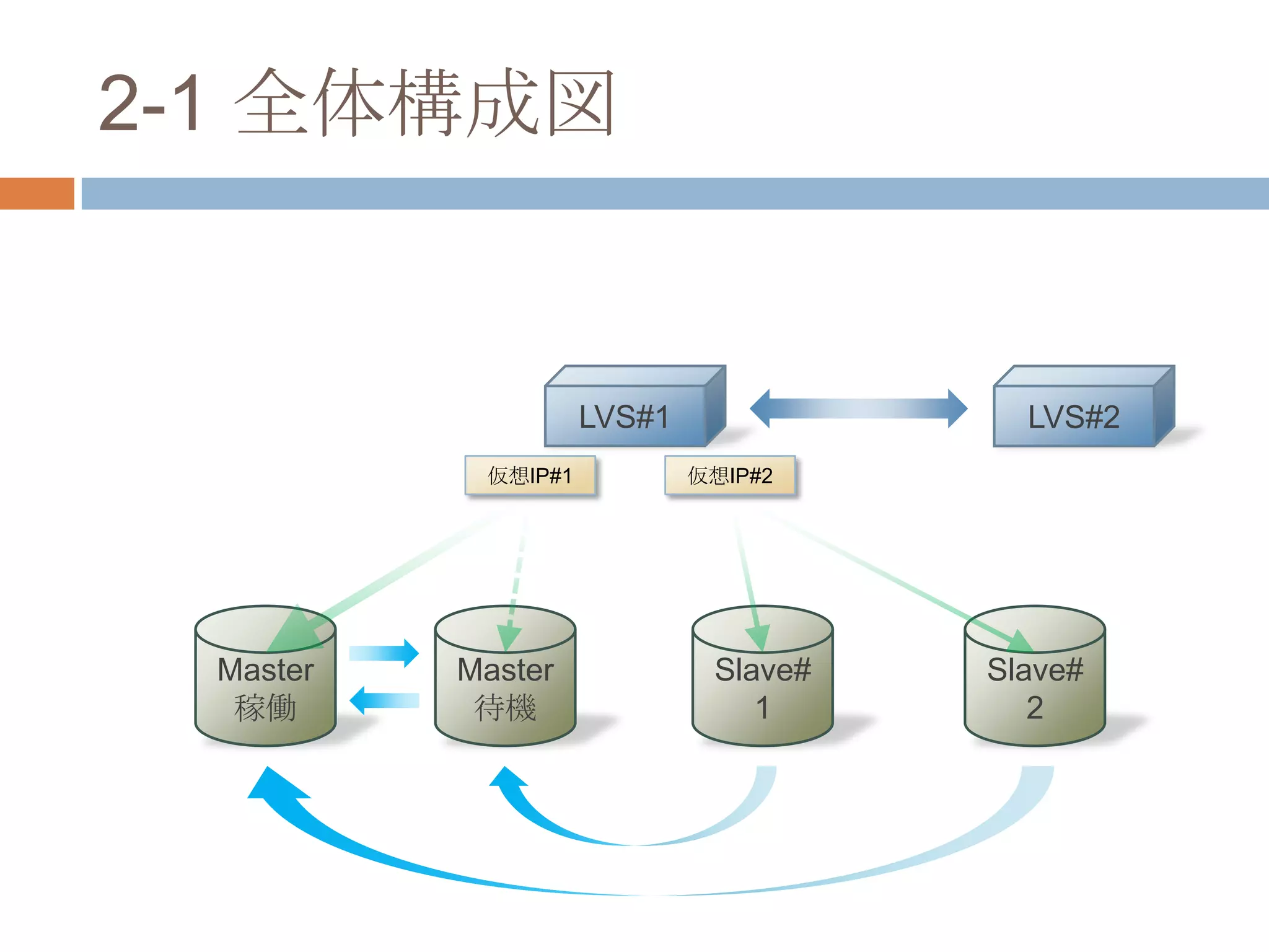 2-1 全体構成図
LVS#1 LVS#2
Master
稼働
Master
待機
Slave#
1
Slave#
2
仮想IP#1 仮想IP#2
 