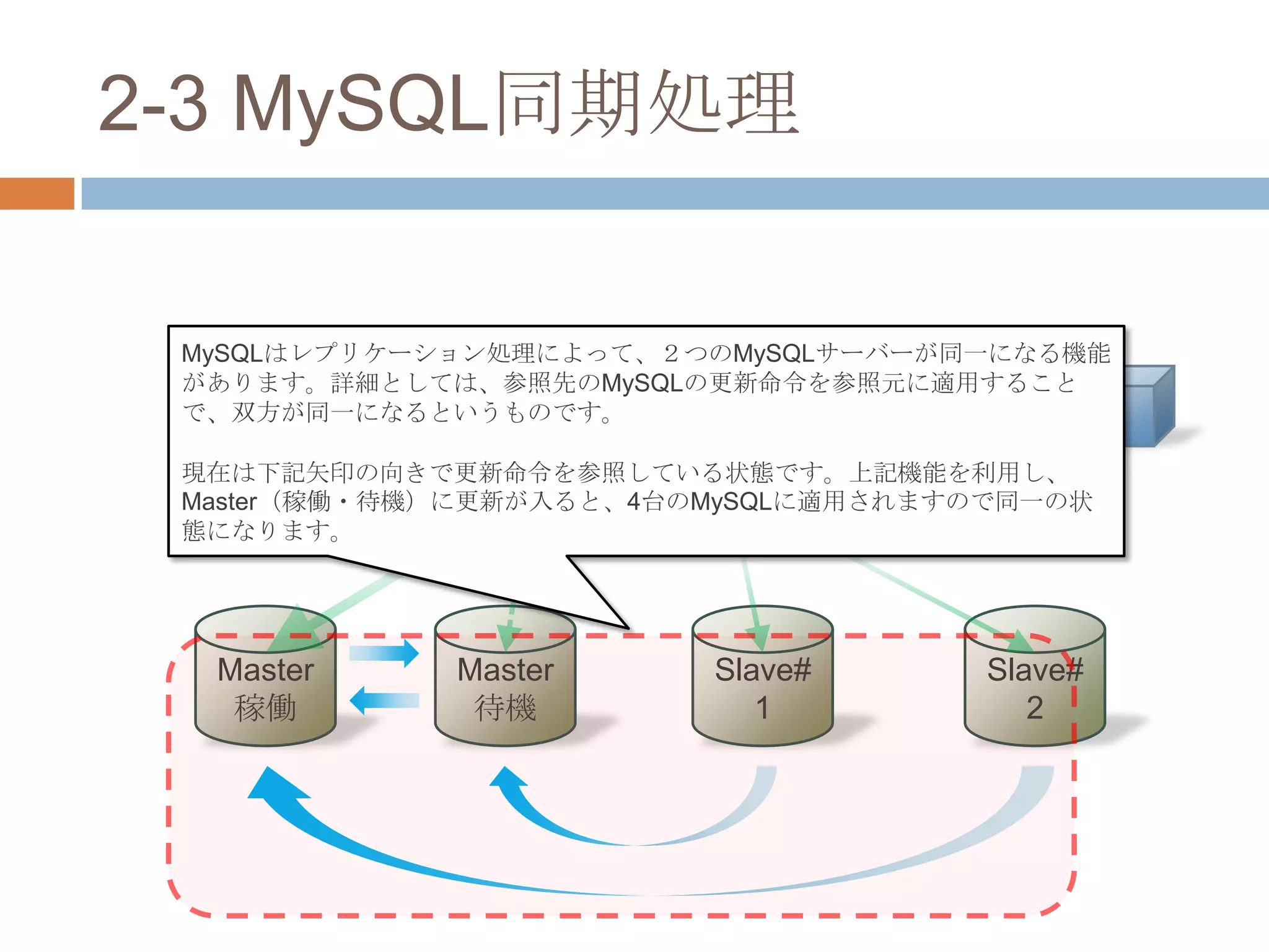 2-3 MySQL同期処理
LVS#1 LVS#2
Master
稼働
Master
待機
Slave#
1
Slave#
2
仮想IP#1 仮想IP#2
MySQLはレプリケーション処理によって、２つのMySQLサーバーが同一になる機能
があります。詳細としては、参照先のMySQLの更新命令を参照元に適用すること
で、双方が同一になるというものです。
現在は下記矢印の向きで更新命令を参照している状態です。上記機能を利用し、
Master（稼働・待機）に更新が入ると、4台のMySQLに適用されますので同一の状
態になります。
 