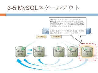 3-5 MySQLスケールアウト
LVS#1 LVS#2
Master
稼働
Master
待機
Slave#
1
Slave#
2
仮想IP#1 仮想IP#2
将来的にサイトへのアクセスが集中し
MySQLがボトルネックとなった場合は、
参照用仮想IPアドレスにSlave用MySQL
を追加することになります。
応答するサーバーが増加する為、負荷軽
減となります。（スケールアウト）
Slave#
3
 