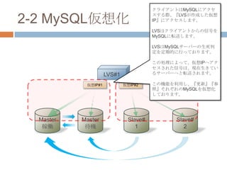 2-2 MySQL仮想化
LVS#1 LVS#2
Master
稼働
Master
待機
Slave#
1
Slave#
2
仮想IP#1 仮想IP#2
クライアントはMySQLにアクセ
スする際、『LVSが作成した仮想
IP』にアクセスします。
LVSはクライアントからの信号を
MySQLに転送します。
LVSはMySQLサーバーの生死判
定を定期的に行っております。
この処理によって、仮想IPへアク
セスされた信号は、現在生きてい
るサーバーへと転送されます。
この機能を利用し、『更新』『参
照』それぞれのMySQLを仮想化
しております。
 