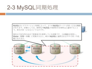 2-3 MySQL同期処理
LVS#1 LVS#2
Master
稼働
Master
待機
Slave#
1
Slave#
2
仮想IP#1 仮想IP#2
MySQLはレプリケーション処理によって、２つのMySQLサーバーが同一になる機能
があります。詳細としては、参照先のMySQLの更新命令を参照元に適用すること
で、双方が同一になるというものです。
現在は下記矢印の向きで更新命令を参照している状態です。上記機能を利用し、
Master（稼働・待機）に更新が入ると、4台のMySQLに適用されますので同一の状
態になります。
 