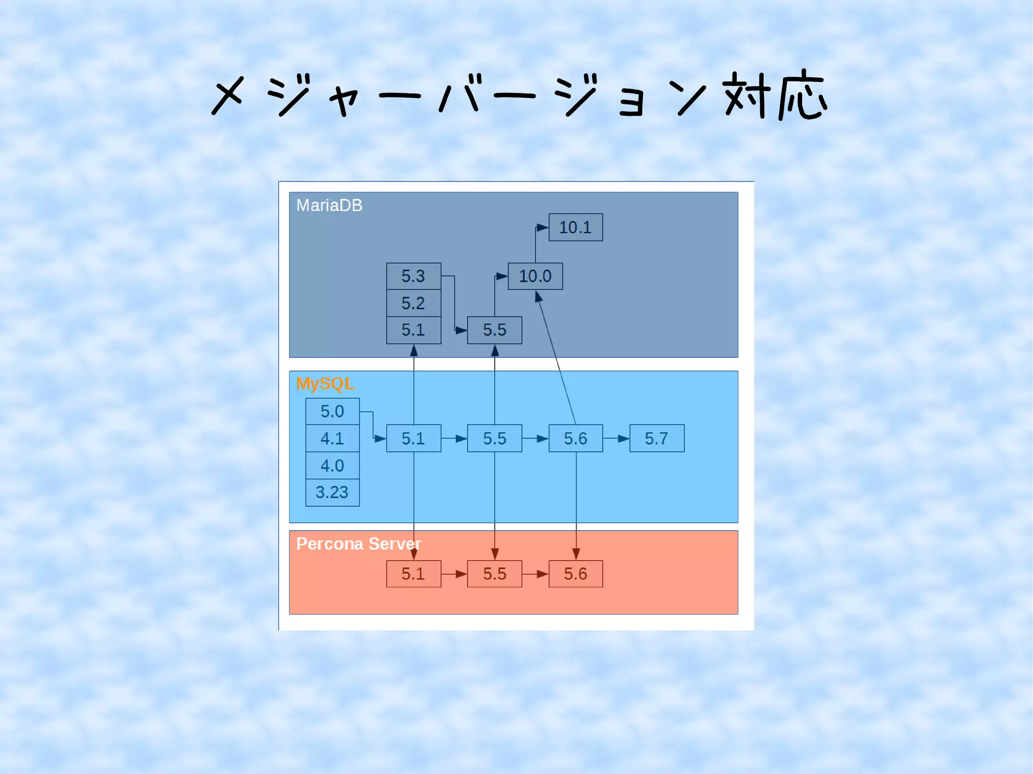 メジャーバージョン対応 
 