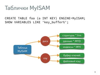 Таблички MyISAM 
CREATE TABLE foo (a INT KEY) ENGINE=MyISAM; 
SHOW VARIABLES LIKE 'key_buffer%'; 
6 
структура: *.frm 
данные: *.MYD 
индексы: *.MYI 
диск 
озу 
буфер ключей 
файловый кэш 
Таблица 
MyISAM 
 