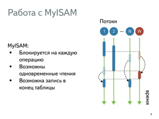 Работа с MyISAM 
MyISAM: 
• Блокируется на каждую 
операцию 
• Возможны 
одновременные чтения 
• Возможна запись в 
конец таблицы 
8 
Потоки 
1 2 ... N W 
время 
 