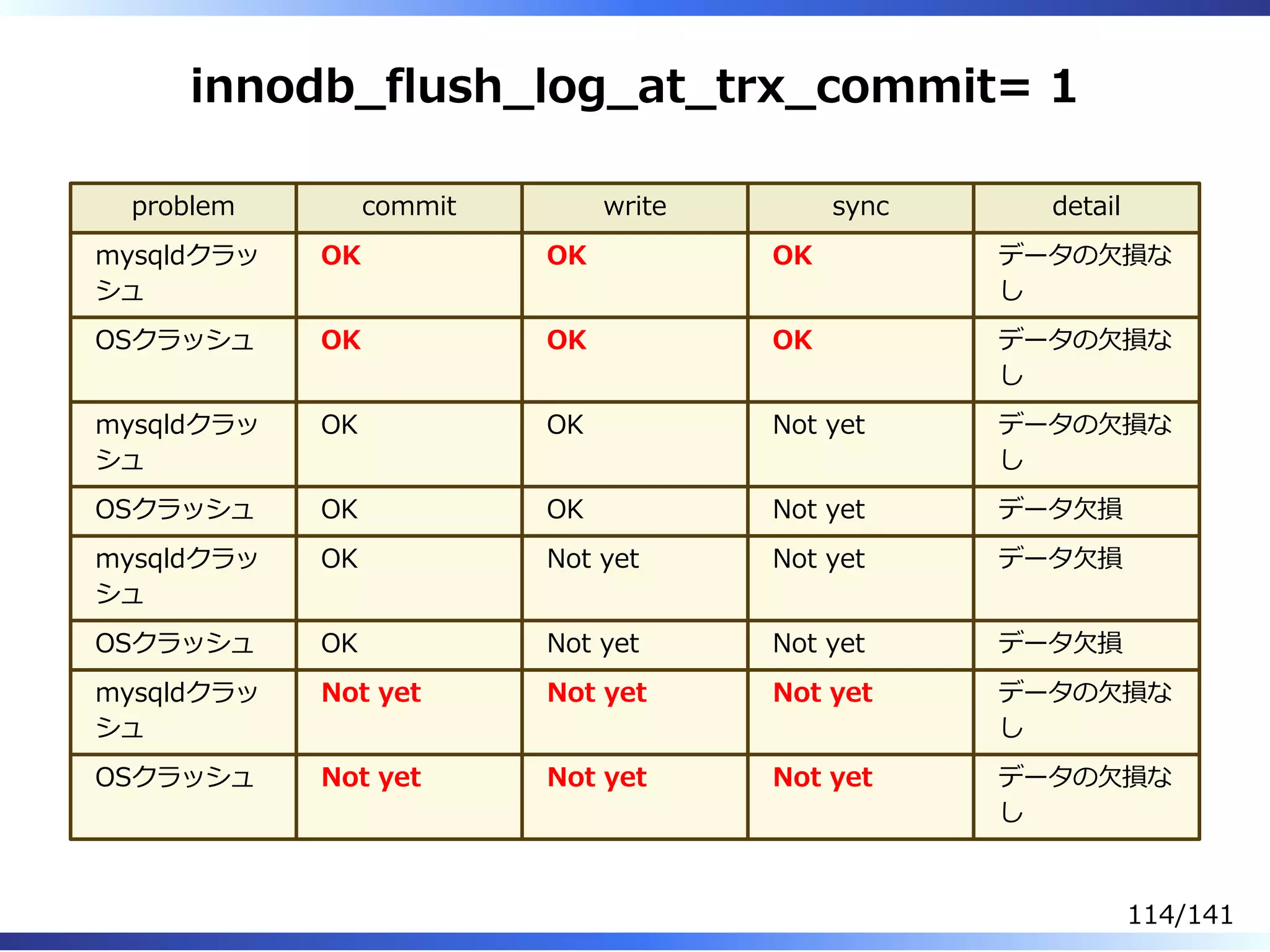 innodb̲flush̲log̲at̲trx̲commit= 1
problem commit write sync detail
mysqldクラッ
シュ
OK OK OK データの⽋損な
し
OSクラッシュ OK OK OK データの⽋損な
し
mysqldクラッ
シュ
OK OK Not yet データの⽋損な
し
OSクラッシュ OK OK Not yet データ⽋損
mysqldクラッ
シュ
OK Not yet Not yet データ⽋損
OSクラッシュ OK Not yet Not yet データ⽋損
mysqldクラッ
シュ
Not yet Not yet Not yet データの⽋損な
し
OSクラッシュ Not yet Not yet Not yet データの⽋損な
し
114/141
 