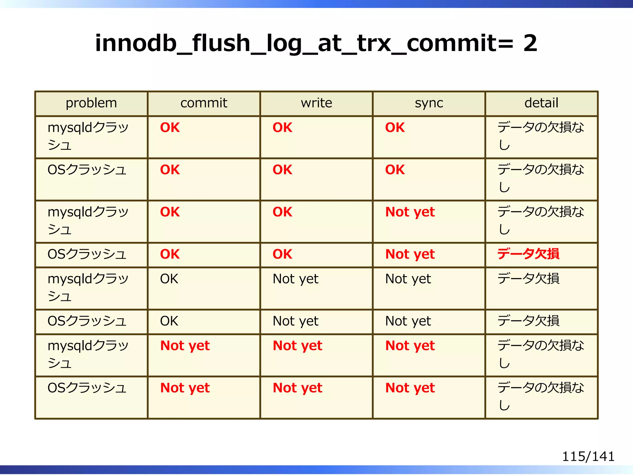 innodb̲flush̲log̲at̲trx̲commit= 2
problem commit write sync detail
mysqldクラッ
シュ
OK OK OK データの⽋損な
し
OSクラッシュ OK OK OK データの⽋損な
し
mysqldクラッ
シュ
OK OK Not yet データの⽋損な
し
OSクラッシュ OK OK Not yet データ⽋損
mysqldクラッ
シュ
OK Not yet Not yet データ⽋損
OSクラッシュ OK Not yet Not yet データ⽋損
mysqldクラッ
シュ
Not yet Not yet Not yet データの⽋損な
し
OSクラッシュ Not yet Not yet Not yet データの⽋損な
し
115/141
 