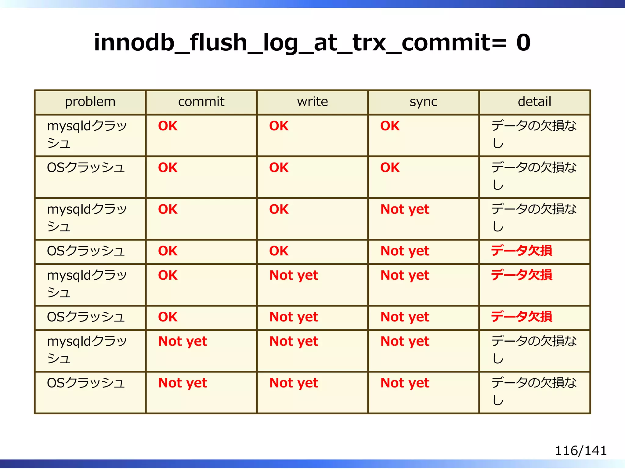innodb̲flush̲log̲at̲trx̲commit= 0
problem commit write sync detail
mysqldクラッ
シュ
OK OK OK データの⽋損な
し
OSクラッシュ OK OK OK データの⽋損な
し
mysqldクラッ
シュ
OK OK Not yet データの⽋損な
し
OSクラッシュ OK OK Not yet データ⽋損
mysqldクラッ
シュ
OK Not yet Not yet データ⽋損
OSクラッシュ OK Not yet Not yet データ⽋損
mysqldクラッ
シュ
Not yet Not yet Not yet データの⽋損な
し
OSクラッシュ Not yet Not yet Not yet データの⽋損な
し
116/141
 