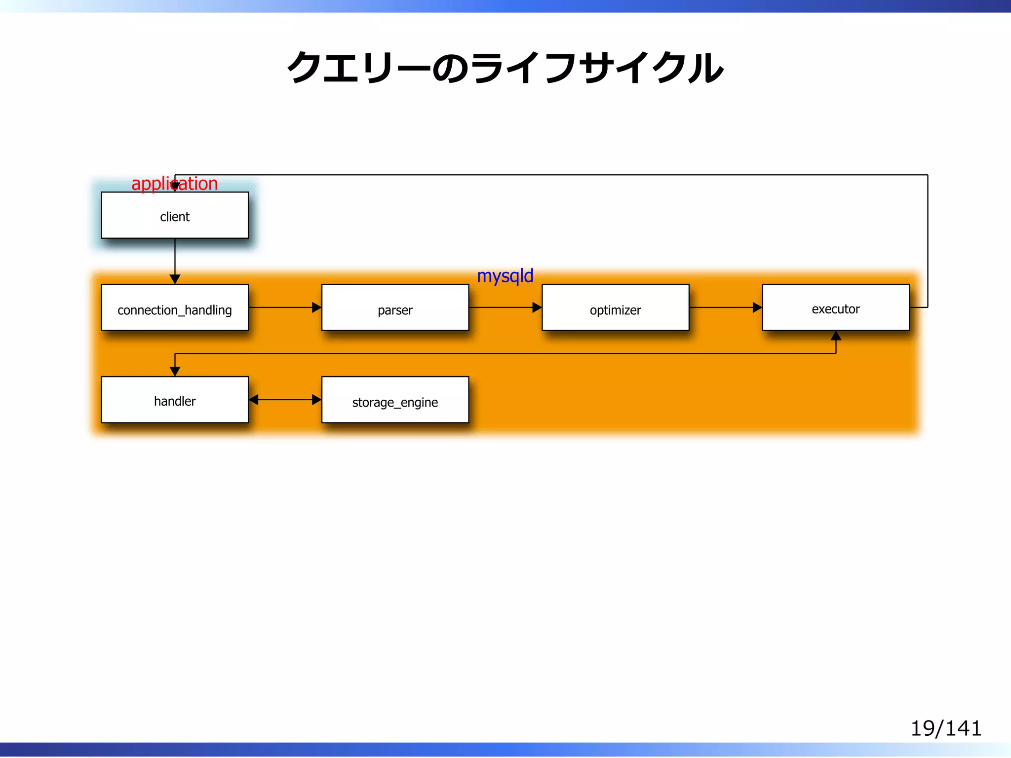 クエリーのライフサイクル
client
connection_handling parser optimizer executor
handler storage_engine
application
mysqld
19/141
 