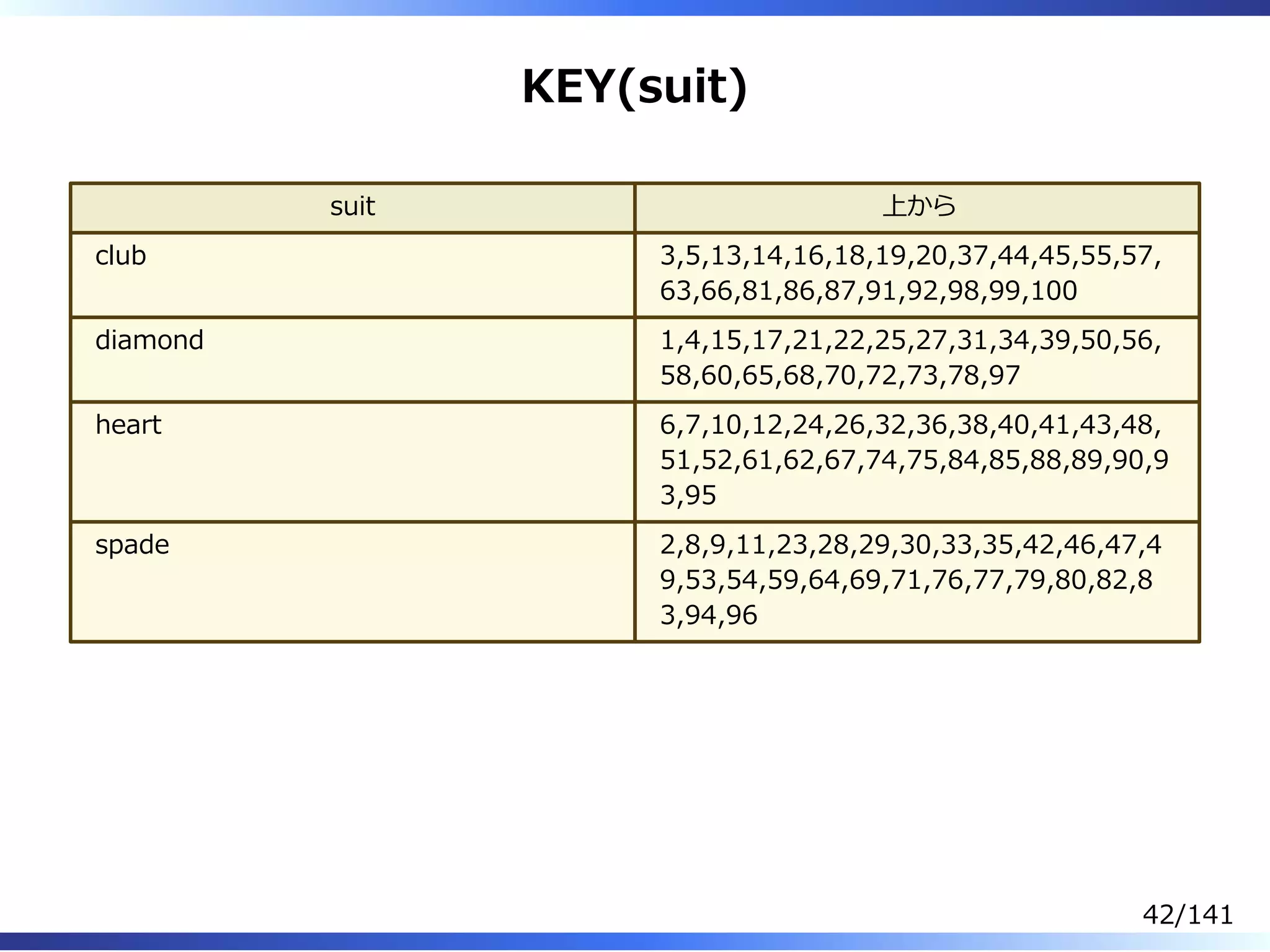 KEY(suit)
suit 上から
club 3,5,13,14,16,18,19,20,37,44,45,55,57,
63,66,81,86,87,91,92,98,99,100
diamond 1,4,15,17,21,22,25,27,31,34,39,50,56,
58,60,65,68,70,72,73,78,97
heart 6,7,10,12,24,26,32,36,38,40,41,43,48,
51,52,61,62,67,74,75,84,85,88,89,90,9
3,95
spade 2,8,9,11,23,28,29,30,33,35,42,46,47,4
9,53,54,59,64,69,71,76,77,79,80,82,8
3,94,96
42/141
 