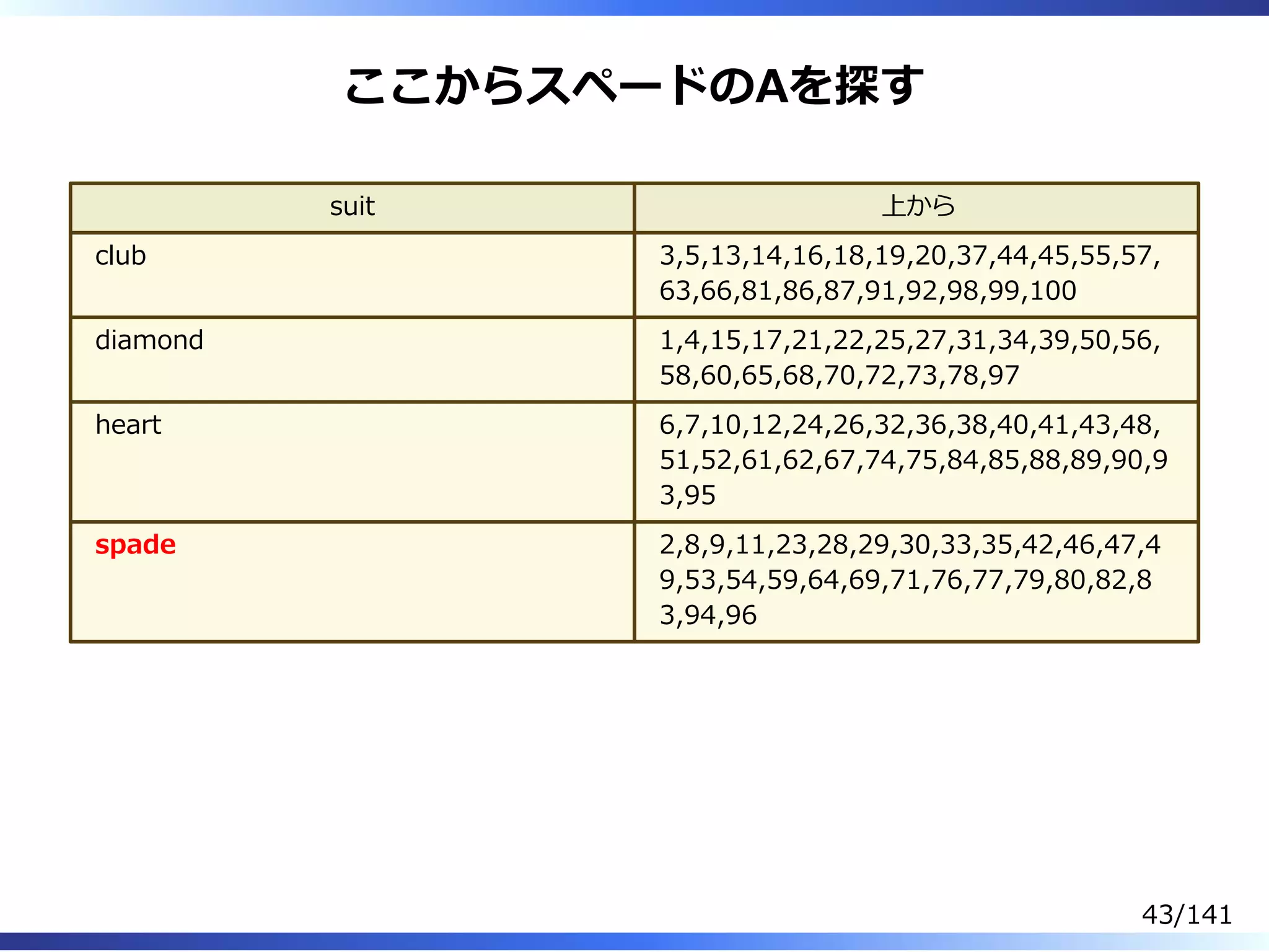 ここからスペードのAを探す
suit 上から
club 3,5,13,14,16,18,19,20,37,44,45,55,57,
63,66,81,86,87,91,92,98,99,100
diamond 1,4,15,17,21,22,25,27,31,34,39,50,56,
58,60,65,68,70,72,73,78,97
heart 6,7,10,12,24,26,32,36,38,40,41,43,48,
51,52,61,62,67,74,75,84,85,88,89,90,9
3,95
spade 2,8,9,11,23,28,29,30,33,35,42,46,47,4
9,53,54,59,64,69,71,76,77,79,80,82,8
3,94,96
43/141
 