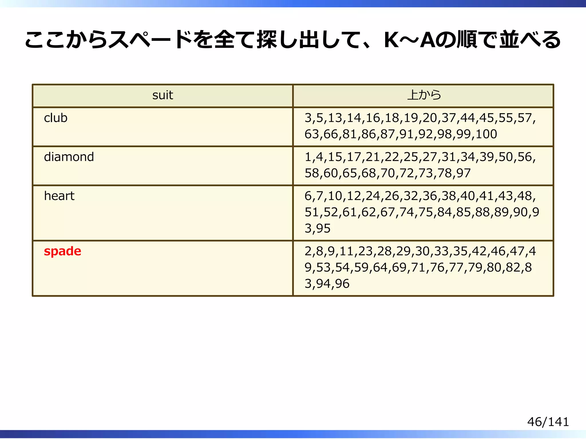 ここからスペードを全て探し出して、K〜Aの順で並べる
suit 上から
club 3,5,13,14,16,18,19,20,37,44,45,55,57,
63,66,81,86,87,91,92,98,99,100
diamond 1,4,15,17,21,22,25,27,31,34,39,50,56,
58,60,65,68,70,72,73,78,97
heart 6,7,10,12,24,26,32,36,38,40,41,43,48,
51,52,61,62,67,74,75,84,85,88,89,90,9
3,95
spade 2,8,9,11,23,28,29,30,33,35,42,46,47,4
9,53,54,59,64,69,71,76,77,79,80,82,8
3,94,96
46/141
 