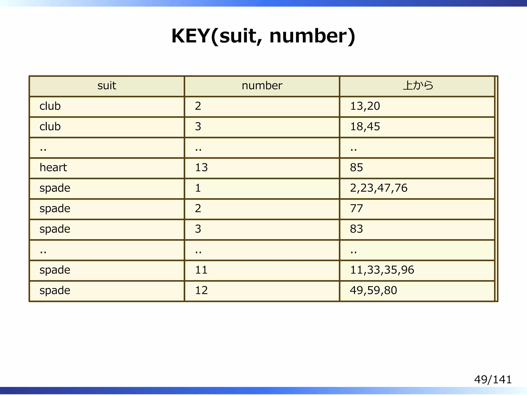 KEY(suit, number)
suit number 上から
club 2 13,20
club 3 18,45
.. .. ..
heart 13 85
spade 1 2,23,47,76
spade 2 77
spade 3 83
.. .. ..
spade 11 11,33,35,96
spade 12 49,59,80
49/141
 