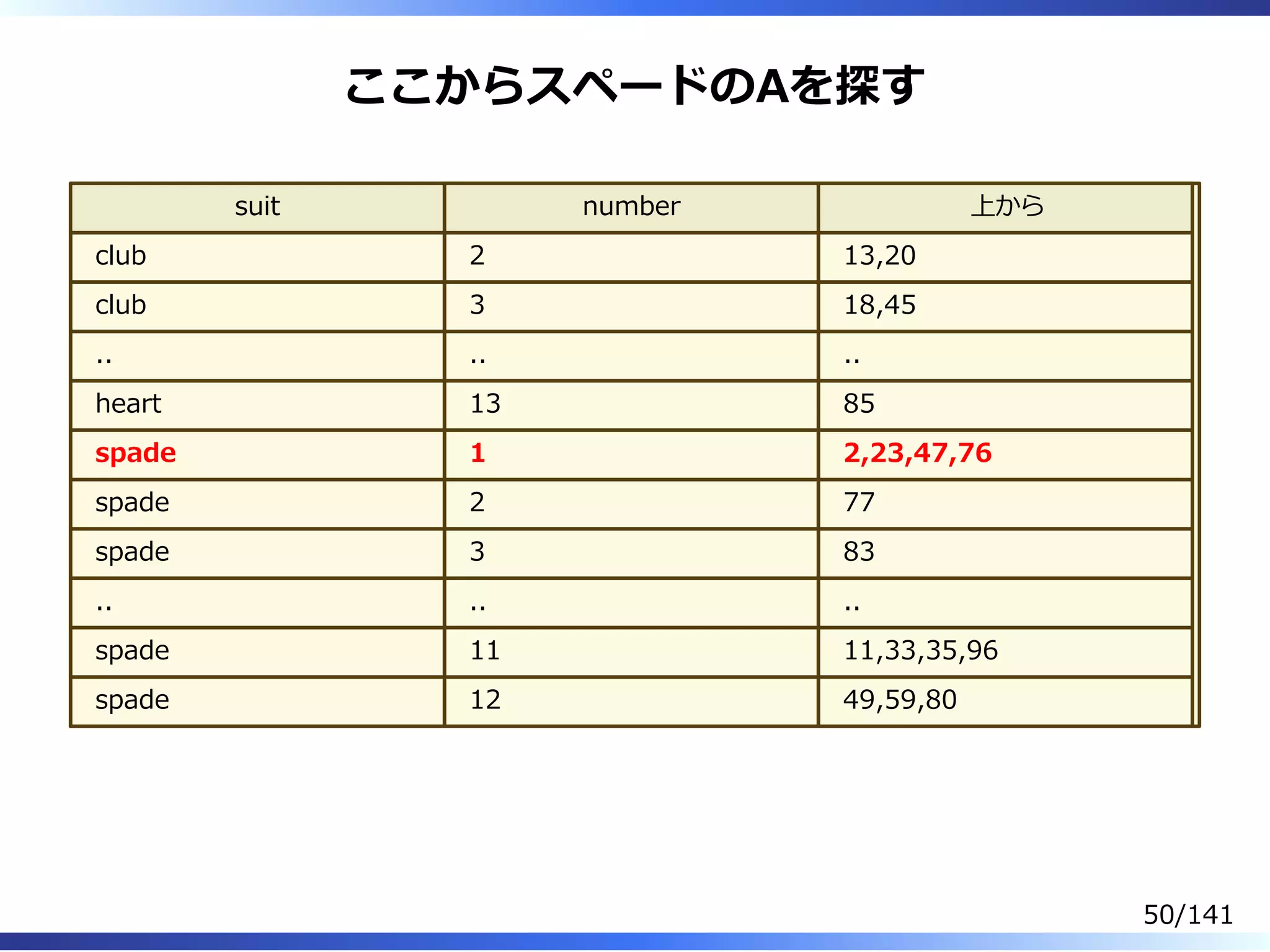 ここからスペードのAを探す
suit number 上から
club 2 13,20
club 3 18,45
.. .. ..
heart 13 85
spade 1 2,23,47,76
spade 2 77
spade 3 83
.. .. ..
spade 11 11,33,35,96
spade 12 49,59,80
50/141
 