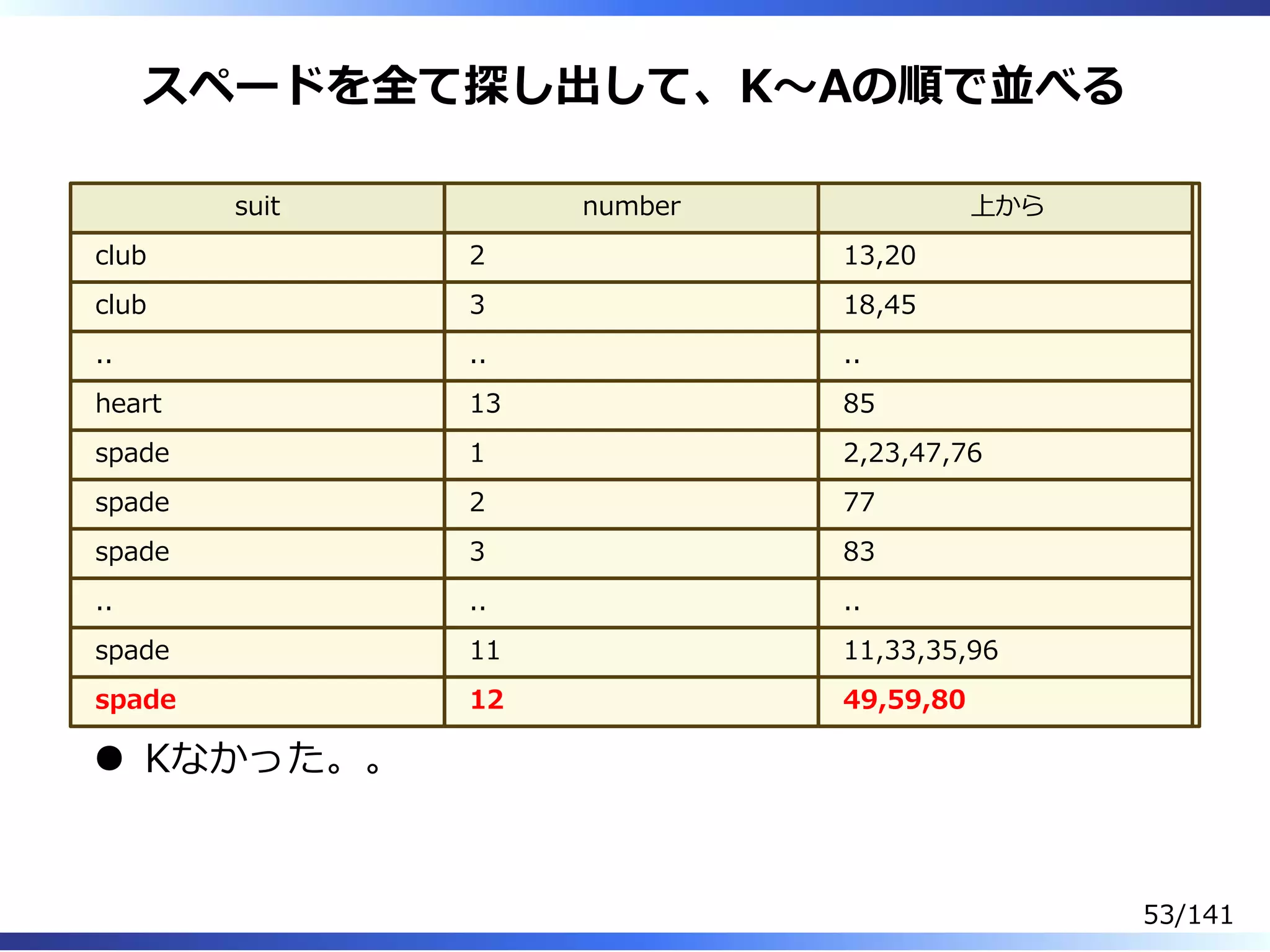 スペードを全て探し出して、K〜Aの順で並べる
suit number 上から
club 2 13,20
club 3 18,45
.. .. ..
heart 13 85
spade 1 2,23,47,76
spade 2 77
spade 3 83
.. .. ..
spade 11 11,33,35,96
spade 12 49,59,80
Kなかった。。
53/141
 