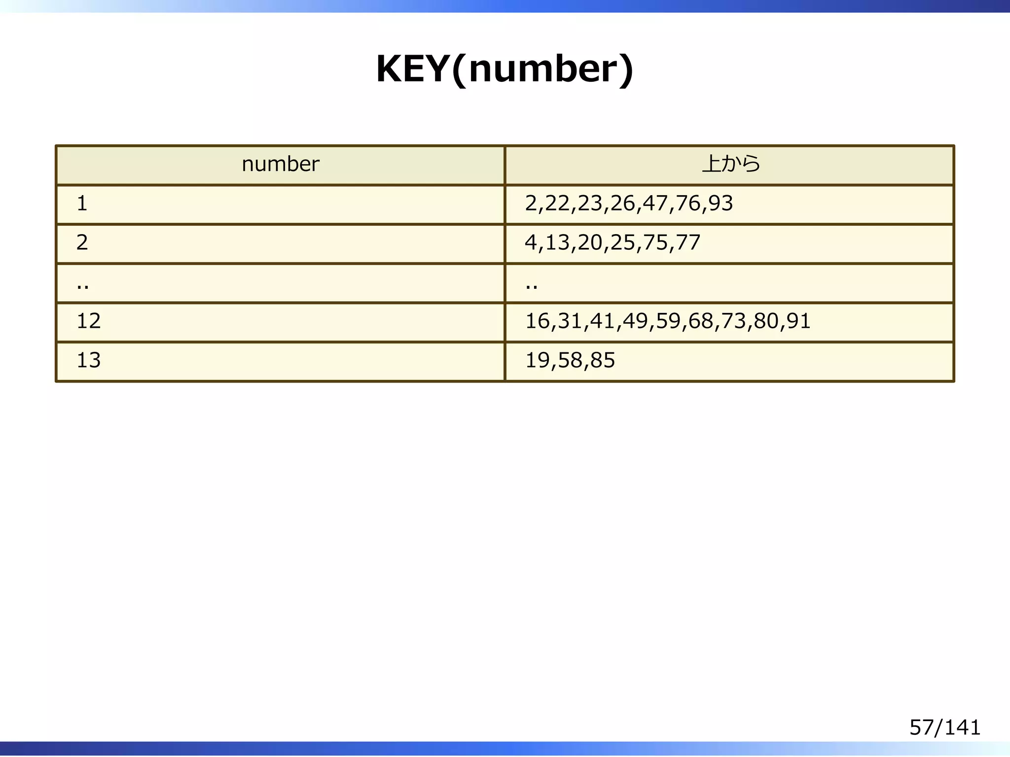 KEY(number)
number 上から
1 2,22,23,26,47,76,93
2 4,13,20,25,75,77
.. ..
12 16,31,41,49,59,68,73,80,91
13 19,58,85
57/141
 