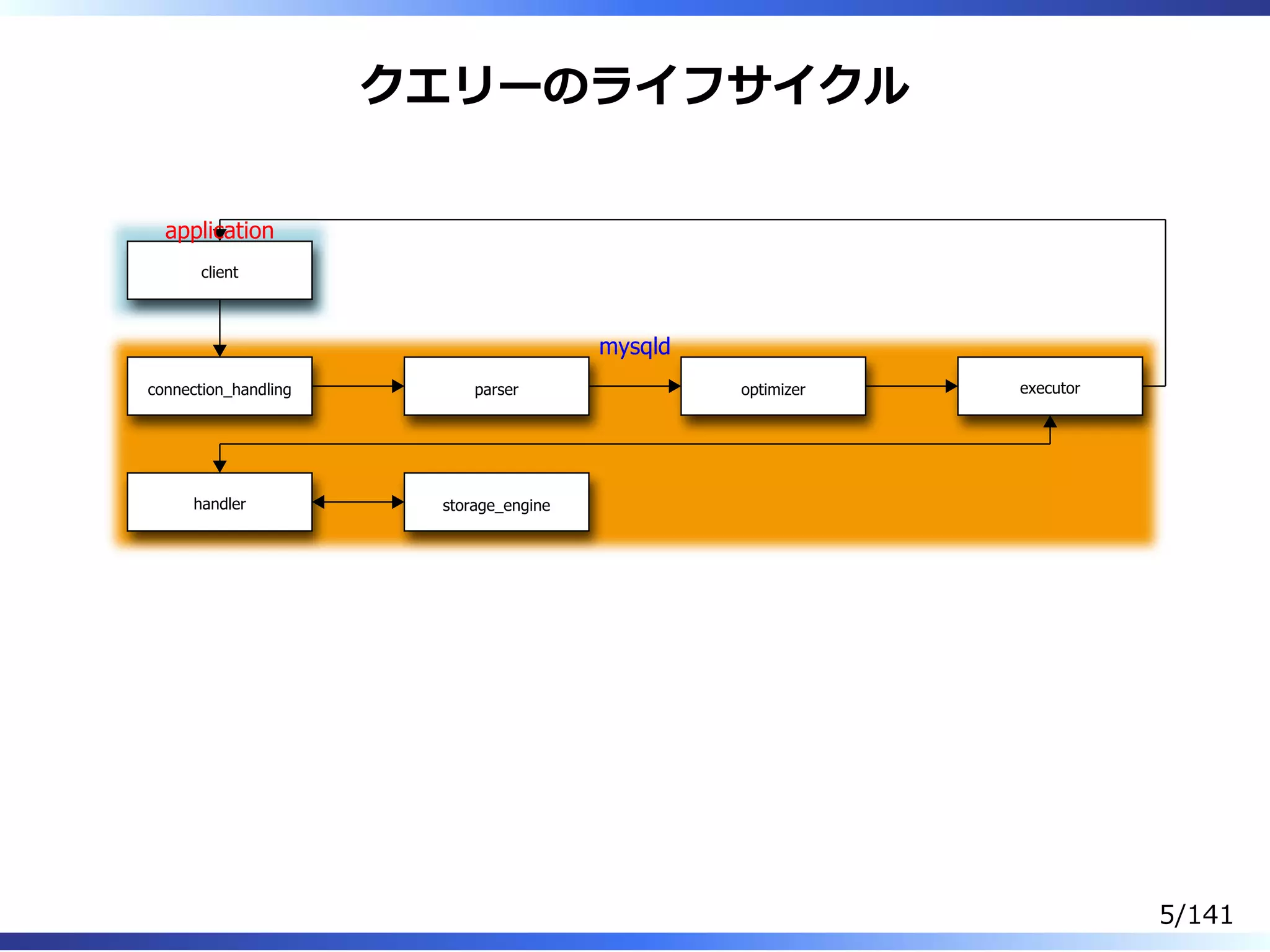 クエリーのライフサイクル
client
connection_handling parser optimizer executor
handler storage_engine
application
mysqld
5/141
 