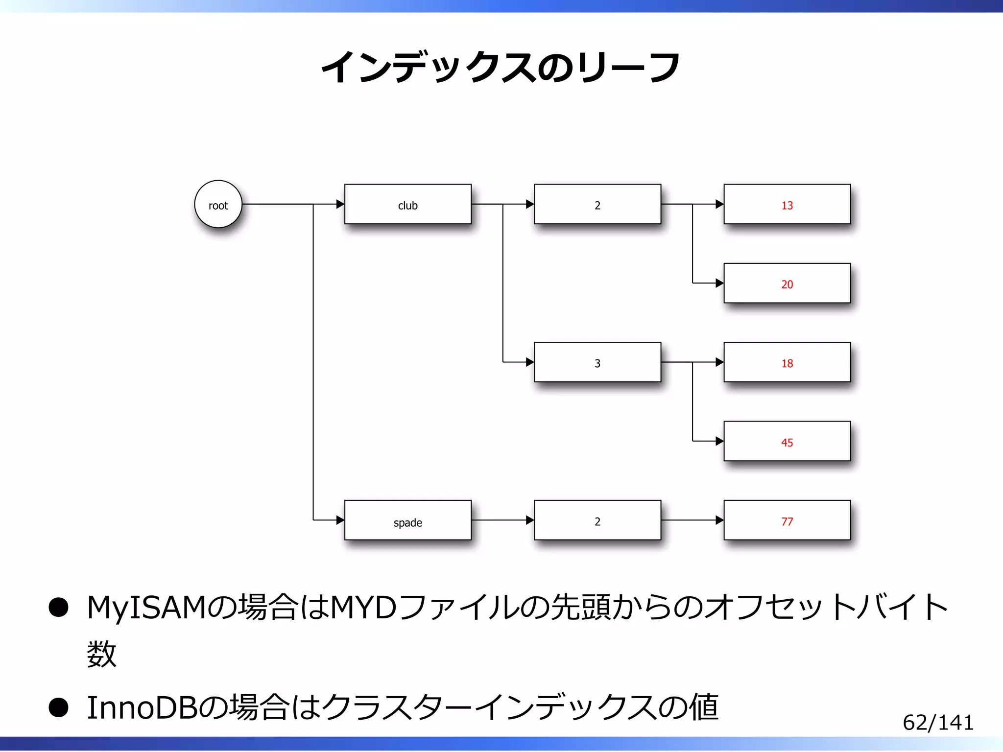 インデックスのリーフ
root club
spade
2
3
2
13
20
18
45
77
MyISAMの場合はMYDファイルの先頭からのオフセットバイト
数
InnoDBの場合はクラスターインデックスの値 62/141
 
