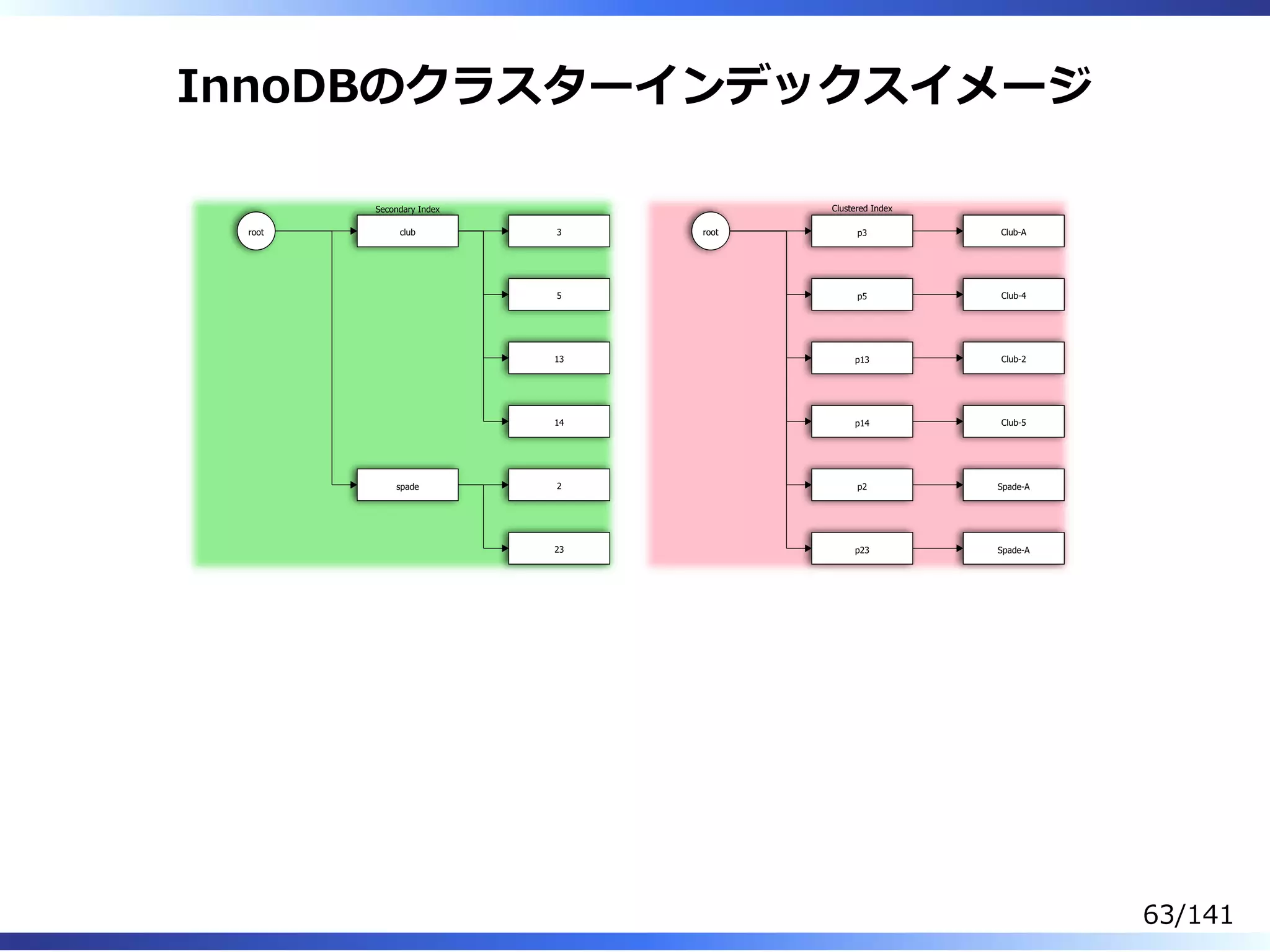 InnoDBのクラスターインデックスイメージ
root club
spade
3
5
13
14
2
23
root p3
p5
p13
p14
p2
p23
Club-A
Club-4
Club-2
Club-5
Spade-A
Spade-A
Secondary Index Clustered Index
63/141
 