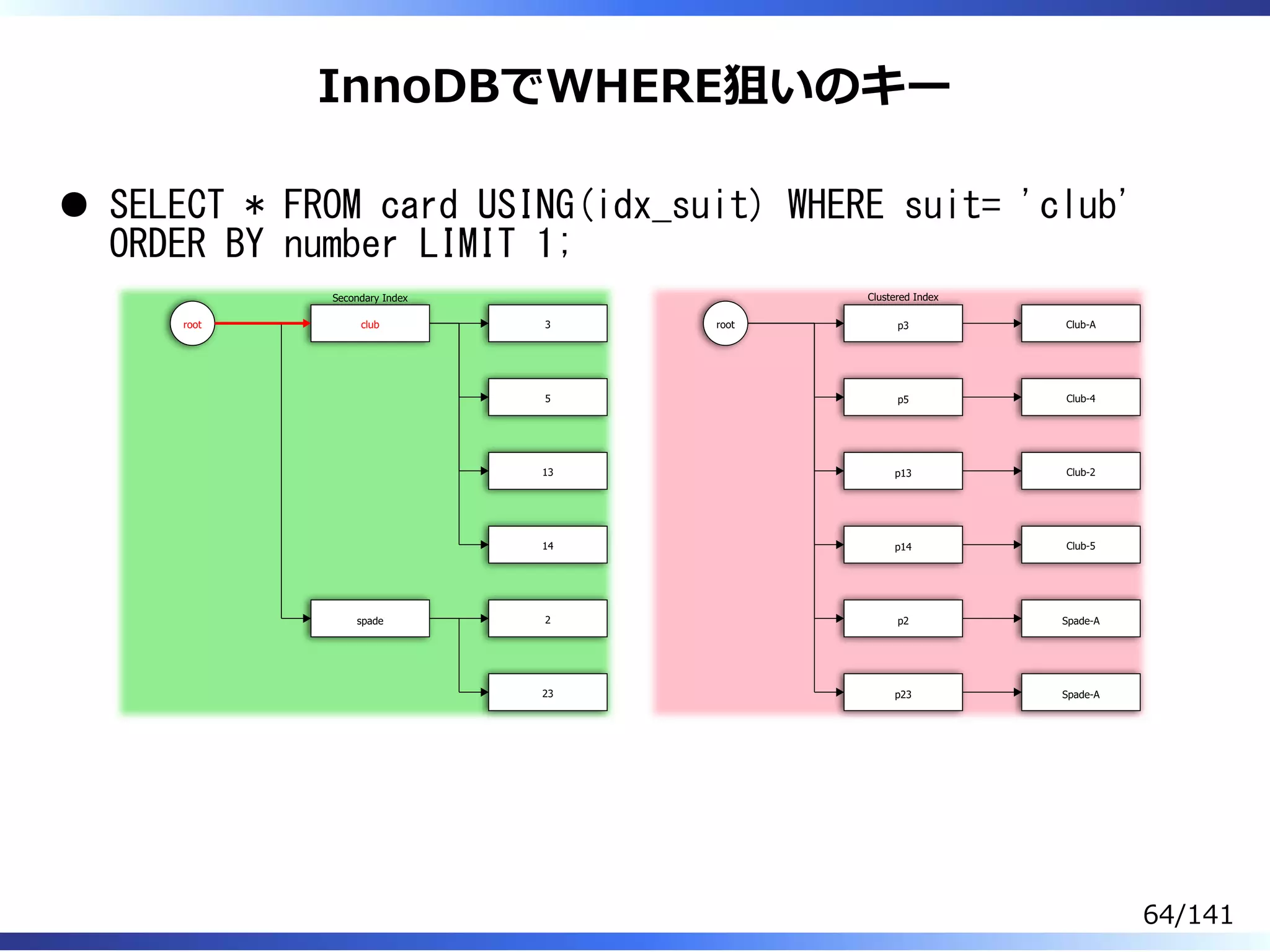 InnoDBでWHERE狙いのキー
SELECT * FROM card USING(idx_suit) WHERE suit= 'club'
ORDER BY number LIMIT 1;
root club
spade
3
5
13
14
2
23
root p3
p5
p13
p14
p2
p23
Club-A
Club-4
Club-2
Club-5
Spade-A
Spade-A
Secondary Index Clustered Index
64/141
 