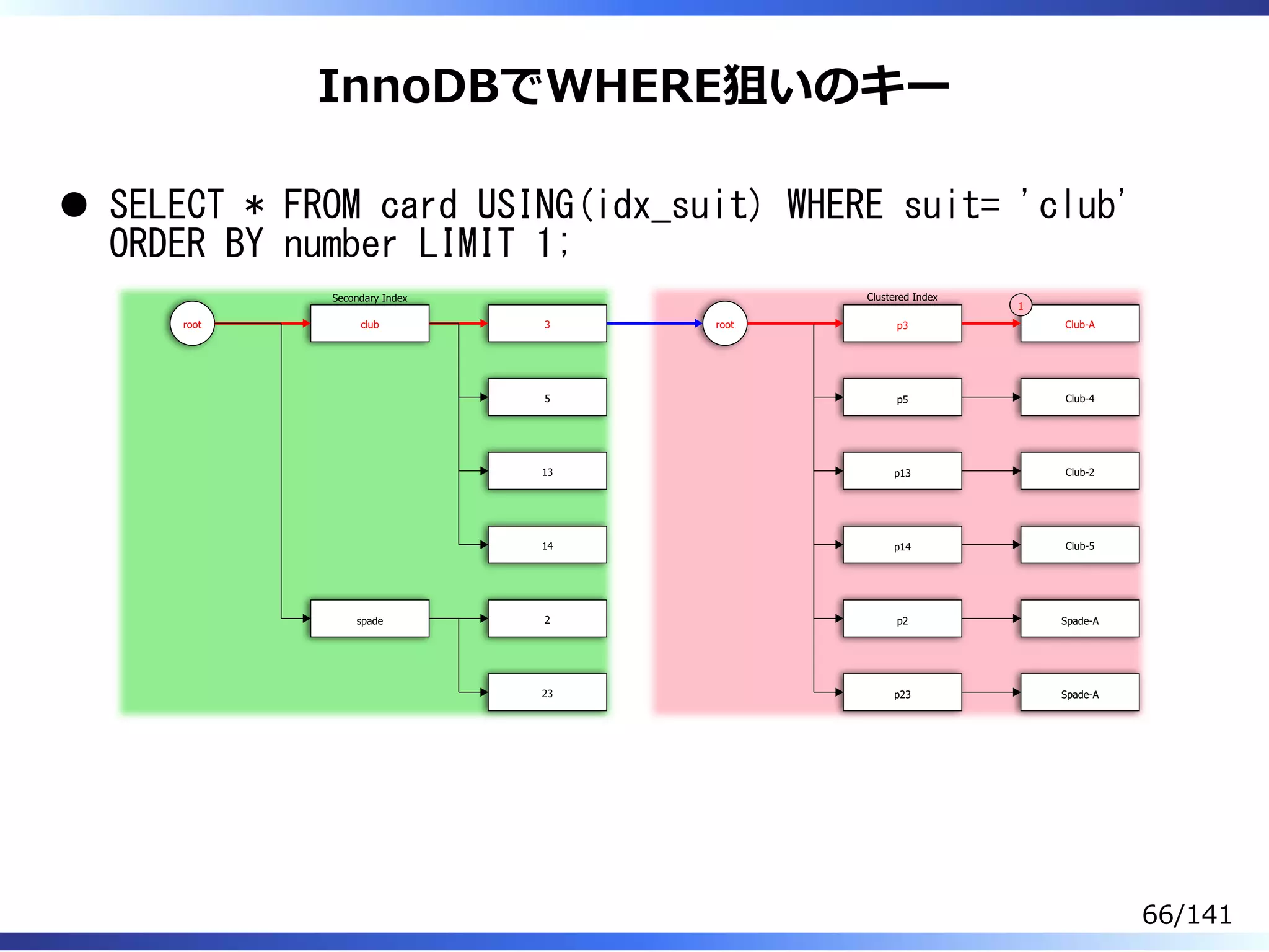 InnoDBでWHERE狙いのキー
SELECT * FROM card USING(idx_suit) WHERE suit= 'club'
ORDER BY number LIMIT 1;
root club
spade
3
5
13
14
2
23
root p3
p5
p13
p14
p2
p23
Club-A
1
Club-4
Club-2
Club-5
Spade-A
Spade-A
Secondary Index Clustered Index
66/141
 