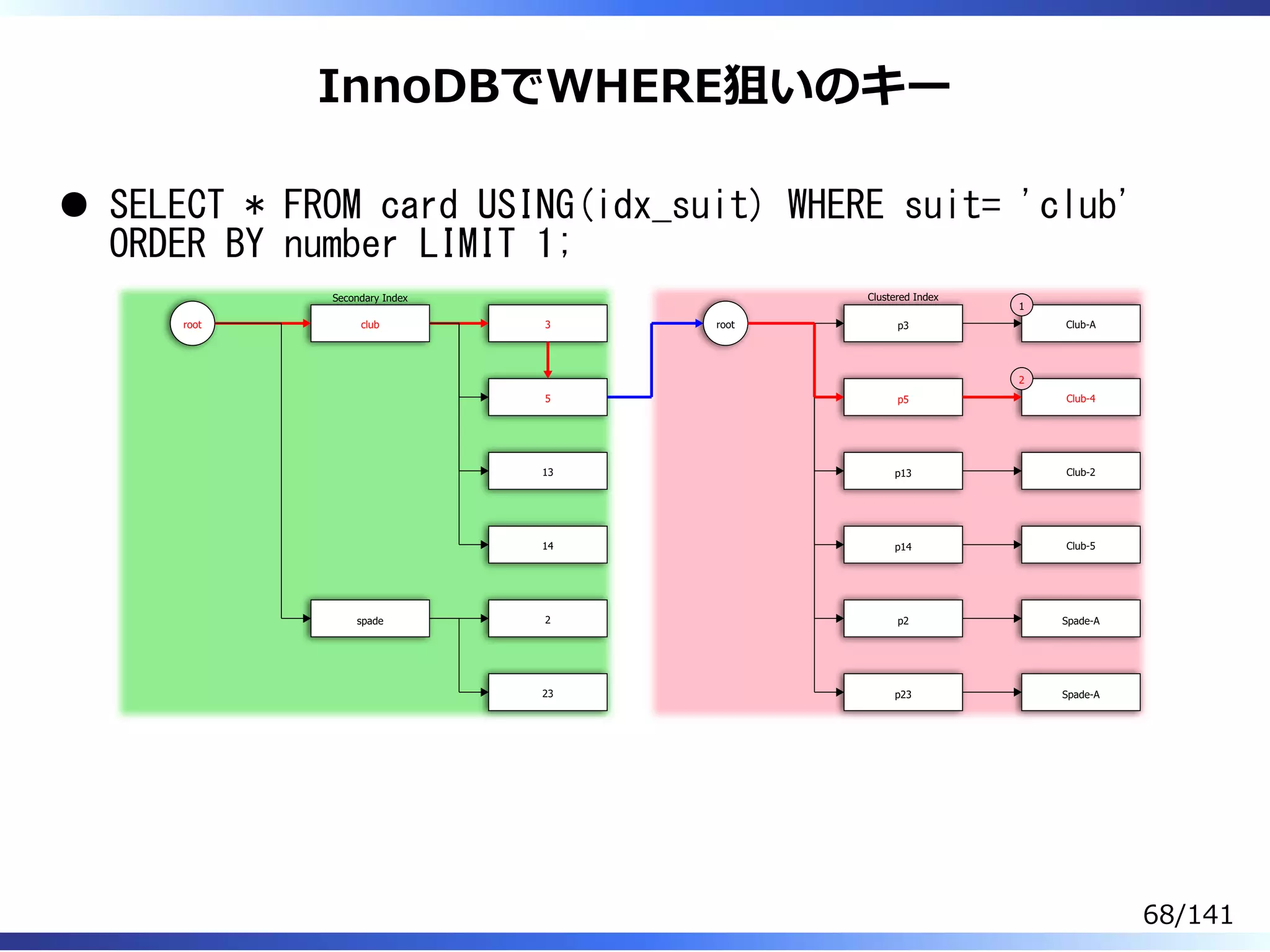 InnoDBでWHERE狙いのキー
SELECT * FROM card USING(idx_suit) WHERE suit= 'club'
ORDER BY number LIMIT 1;
root club
spade
3
5
13
14
2
23
root p3
p5
p13
p14
p2
p23
Club-A
1
Club-4
2
Club-2
Club-5
Spade-A
Spade-A
Secondary Index Clustered Index
68/141
 