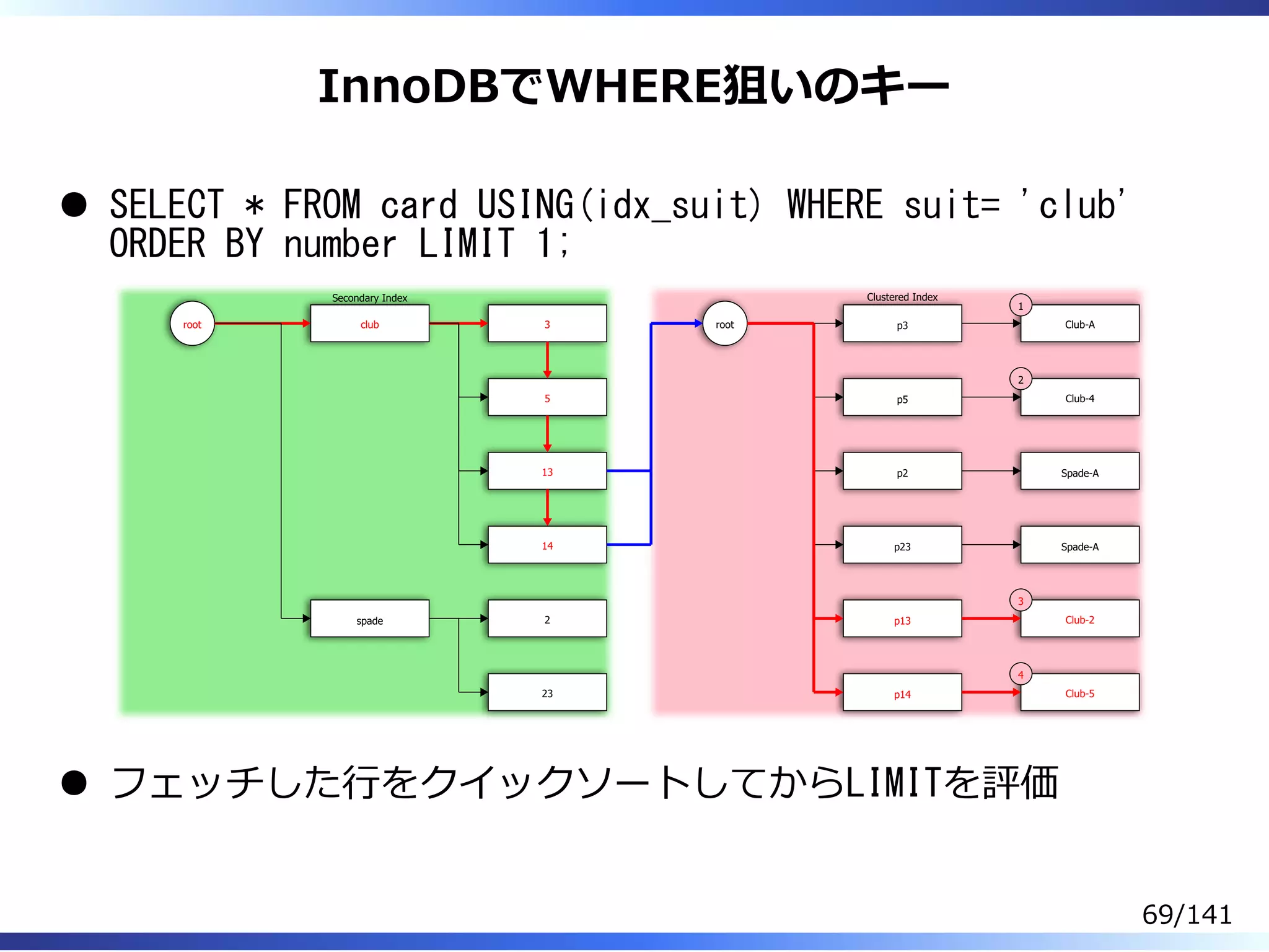 InnoDBでWHERE狙いのキー
SELECT * FROM card USING(idx_suit) WHERE suit= 'club'
ORDER BY number LIMIT 1;
root club
spade
3
5
13
14
2
23
root p3
p5
p2
p23
p13
p14
Club-A
1
Club-4
2
Club-2
3
Club-5
4
Spade-A
Spade-A
Secondary Index Clustered Index
フェッチした⾏をクイックソートしてからLIMITを評価
69/141
 