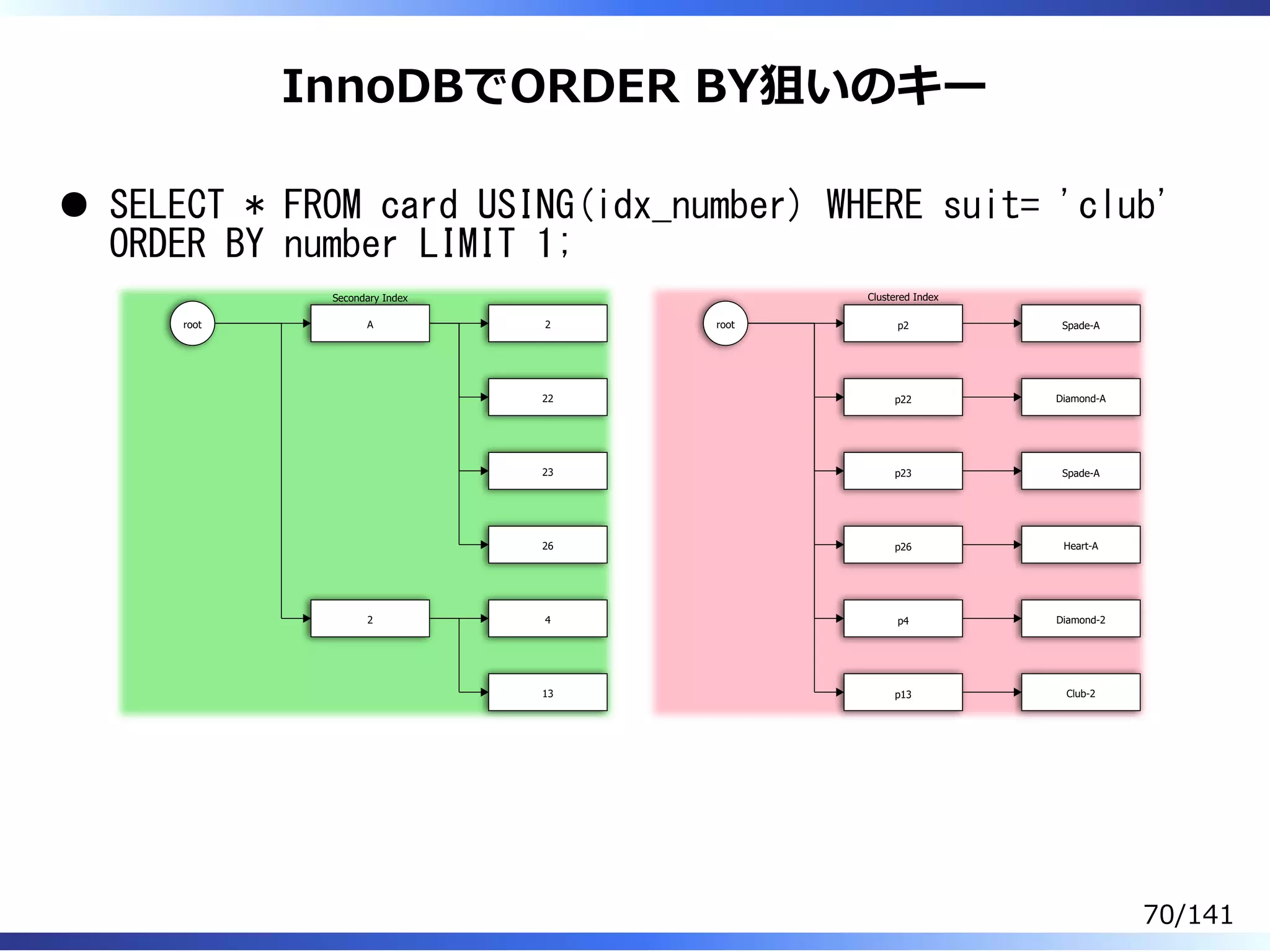 InnoDBでORDER BY狙いのキー
SELECT * FROM card USING(idx_number) WHERE suit= 'club'
ORDER BY number LIMIT 1;
root A
2
2
22
23
26
4
13
root p2
p22
p23
p26
p4
p13
Spade-A
Diamond-A
Spade-A
Heart-A
Diamond-2
Club-2
Secondary Index Clustered Index
70/141
 