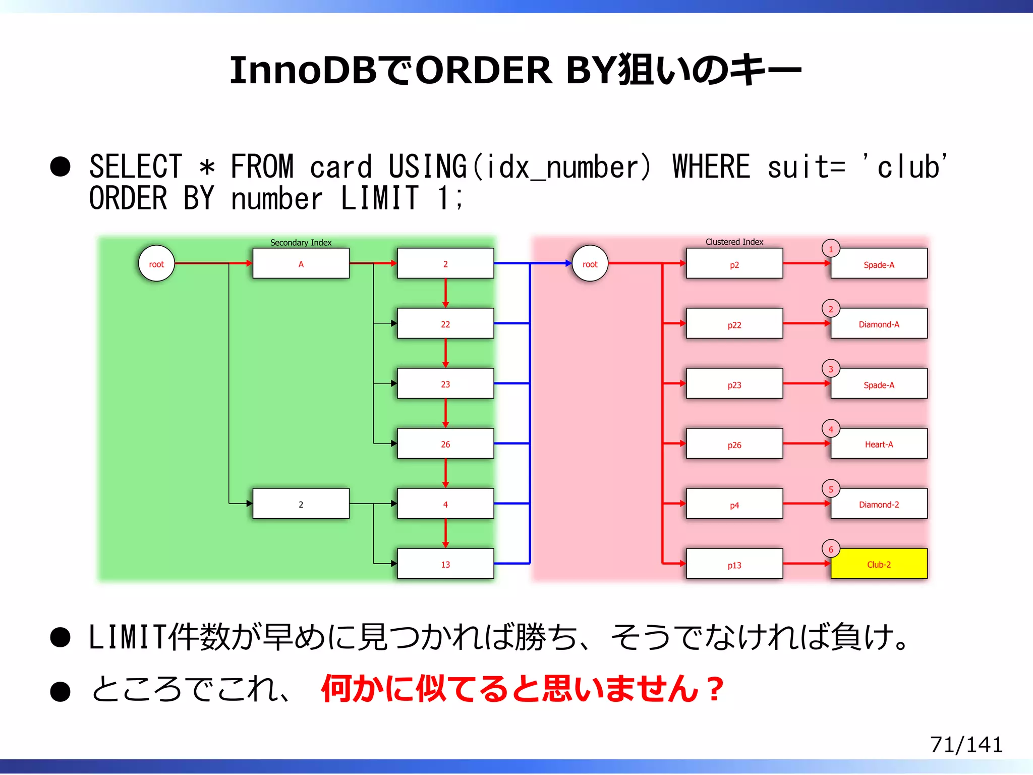 InnoDBでORDER BY狙いのキー
SELECT * FROM card USING(idx_number) WHERE suit= 'club'
ORDER BY number LIMIT 1;
root A
2
2
22
23
26
4
13
root p2
p22
p23
p26
p4
p13
Spade-A
1
Diamond-A
2
Spade-A
3
Heart-A
4
Diamond-2
5
Club-2
6
Secondary Index Clustered Index
LIMIT件数が早めに⾒つかれば勝ち、そうでなければ負け。
ところでこれ、 何かに似てると思いません︖
71/141
 