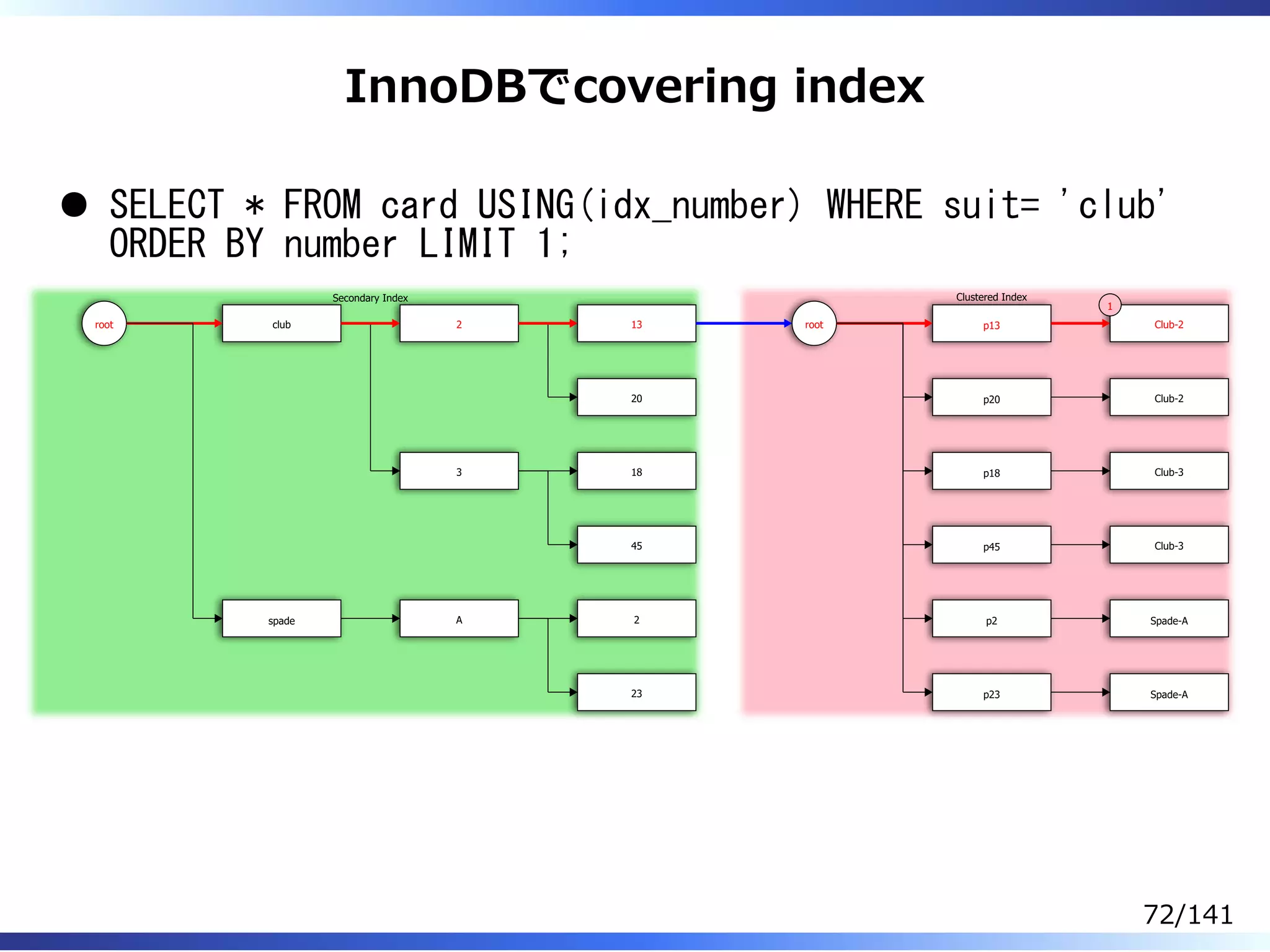 InnoDBでcovering index
SELECT * FROM card USING(idx_number) WHERE suit= 'club'
ORDER BY number LIMIT 1;
root club
spade
2
3
A
13
20
18
45
2
23
root p13
p20
p18
p45
p2
p23
Club-2
1
Club-2
Club-3
Club-3
Spade-A
Spade-A
Secondary Index Clustered Index
72/141
 