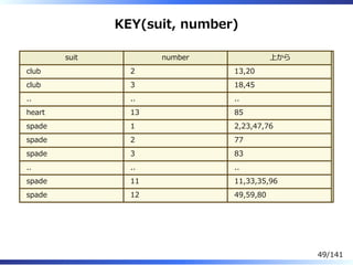 KEY(suit, number)
suit number 上から
club 2 13,20
club 3 18,45
.. .. ..
heart 13 85
spade 1 2,23,47,76
spade 2 77
spade 3 83
.. .. ..
spade 11 11,33,35,96
spade 12 49,59,80
49/141
 
