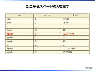 ここからスペードのAを探す
suit number 上から
club 2 13,20
club 3 18,45
.. .. ..
heart 13 85
spade 1 2,23,47,76
spade 2 77
spade 3 83
.. .. ..
spade 11 11,33,35,96
spade 12 49,59,80
50/141
 