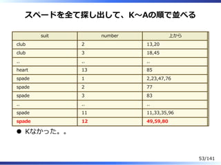 スペードを全て探し出して、K〜Aの順で並べる
suit number 上から
club 2 13,20
club 3 18,45
.. .. ..
heart 13 85
spade 1 2,23,47,76
spade 2 77
spade 3 83
.. .. ..
spade 11 11,33,35,96
spade 12 49,59,80
Kなかった。。
53/141
 