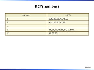 KEY(number)
number 上から
1 2,22,23,26,47,76,93
2 4,13,20,25,75,77
.. ..
12 16,31,41,49,59,68,73,80,91
13 19,58,85
57/141
 