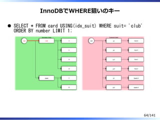 InnoDBでWHERE狙いのキー
SELECT * FROM card USING(idx_suit) WHERE suit= 'club'
ORDER BY number LIMIT 1;
root club
spade
3
5
13
14
2
23
root p3
p5
p13
p14
p2
p23
Club-A
Club-4
Club-2
Club-5
Spade-A
Spade-A
Secondary Index Clustered Index
64/141
 