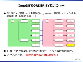 InnoDBでORDER BY狙いのキー
SELECT * FROM card USING(idx_number) WHERE suit= 'club'
ORDER BY number LIMIT 1;
root A
2
2
22
23
26
4
13
root p2
p22
p23
p26
p4
p13
Spade-A
1
Diamond-A
2
Spade-A
3
Heart-A
4
Diamond-2
5
Club-2
6
Secondary Index Clustered Index
LIMIT件数が早めに⾒つかれば勝ち、そうでなければ負け。
ところでこれ、 何かに似てると思いません︖
71/141
 