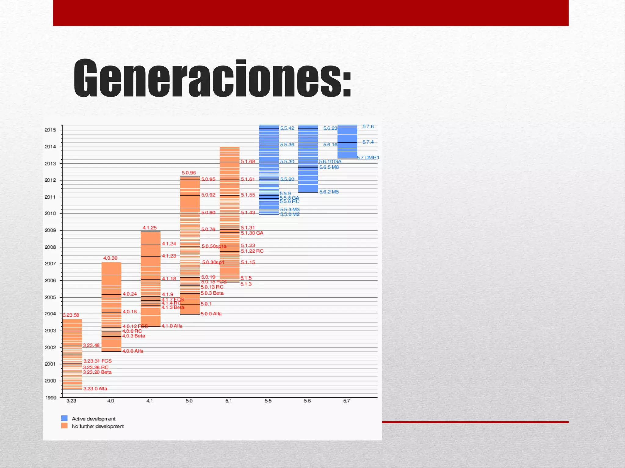 Generaciones:
 