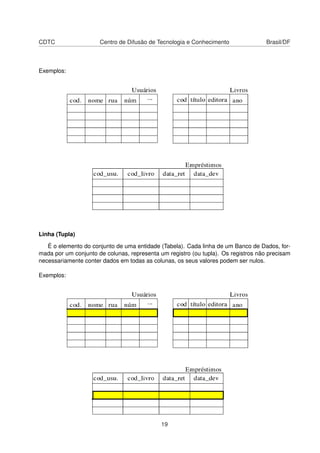 CDTC Centro de Difusão de Tecnologia e Conhecimento Brasil/DF
Exemplos:
Linha (Tupla)
É o elemento do conjunto de uma entidade (Tabela). Cada linha de um Banco de Dados, for-
mada por um conjunto de colunas, representa um registro (ou tupla). Os registros não precisam
necessariamente conter dados em todas as colunas, os seus valores podem ser nulos.
Exemplos:
19
 