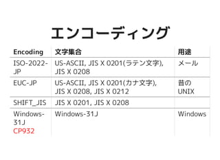 エンコーディングエンコーディング
Encoding 文字集合 用途
ISO-2022-JP US-ASCII, JIS X 0201(ラテン文
字), JIS X 0208
メール
EUC-JP US-ASCII, JIS X 0201(カナ文字),
JIS X 0208, JIS X 0212
昔の
UNIX
SHIFT_JIS JIS X 0201, JIS X 0208
Windows-31J
CP932
Windows-31J Windows
 