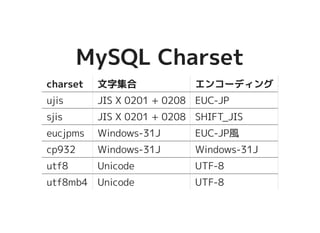 MySQL CharsetMySQL Charset
charset 文字集合 エンコーディング
ujis JIS X 0201 + 0208 EUC-JP
sjis JIS X 0201 + 0208 SHIFT_JIS
eucjpms Windows-31J EUC-JP風
cp932 Windows-31J Windows-31J
utf8 Unicode UTF-8
utf8mb4 Unicode UTF-8
 