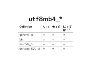 utf8mb4_*utf8mb4_*
Collation A : a ������������������� : ����������������� は : ば
ぱ : ﾊ
general_ci = = ≠
bin ≠ ≠ ≠
unicode_ci = = =
unicode_520_ci = ≠ =
 