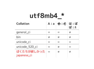 utf8mb4_*utf8mb4_*
Collation A : a ������������������� : ����������������� は : ば
ぱ : ﾊ
general_ci = = ≠
bin ≠ ≠ ≠
unicode_ci = = =
unicode_520_ci = ≠ =
ぼくたちが欲しかった
japanese_ci
= ≠ ≠
 