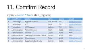 11. Comfirm Record
mysql> select * from staff_register;
13
id department section name phone email
1 Technology Applied Science Jack Brawn 74111111 aaa@gmail.com
2 Technology ICT Jacob 74111112 bbb@gmail.com
3 Technology ICT Support Jackson 74111113 NULL
4 Administration Administration Noah NULL ddd@gmail.com
5 Administration Finance Lucas NULL NULL
6 Administration Learning Resouces Centre Sophia NULL NULL
7 Administration Maintenance Chloe NULL fff@yahoo.com
8 Administration Supplies & Contracts George NULL ggg@yahoo.com
 