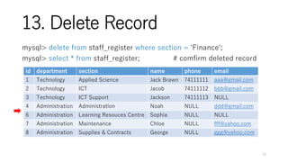 13. Delete Record
mysql> delete from staff_register where section = 'Finance';
mysql> select * from staff_register; # comfirm deleted record
15
id department section name phone email
1 Technology Applied Science Jack Brawn 74111111 aaa@gmail.com
2 Technology ICT Jacob 74111112 bbb@gmail.com
3 Technology ICT Support Jackson 74111113 NULL
4 Administration Administration Noah NULL ddd@gmail.com
6 Administration Learning Resouces Centre Sophia NULL NULL
7 Administration Maintenance Chloe NULL fff@yahoo.com
8 Administration Supplies & Contracts George NULL ggg@yahoo.com
 