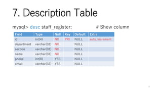 7. Description Table
mysql> desc staff_register; # Show column
9
Field Type Null Key Default Extra
id int(4) NO PRI NULL auto_increment
department varchar(32) NO NULL
section varchar(32) NO NULL
name varchar(32) NO NULL
phone int(8) YES NULL
email varchar(32) YES NULL
 
