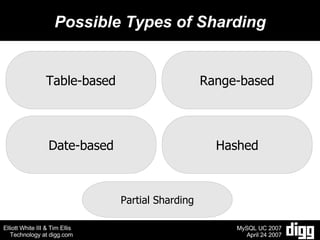 Possible Types of Sharding Table-based Range-based Date-based Hashed Partial Sharding 
